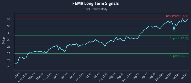FEMR Long Term Analysis for October 25 2025 FEMR Long Term Analysis for October 25 2025