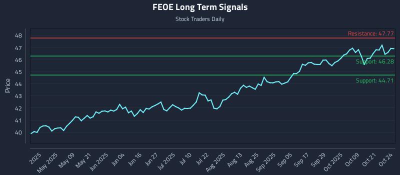 FEOE Long Term Analysis for October 25 2025 FEOE Long Term Analysis for October 25 2025