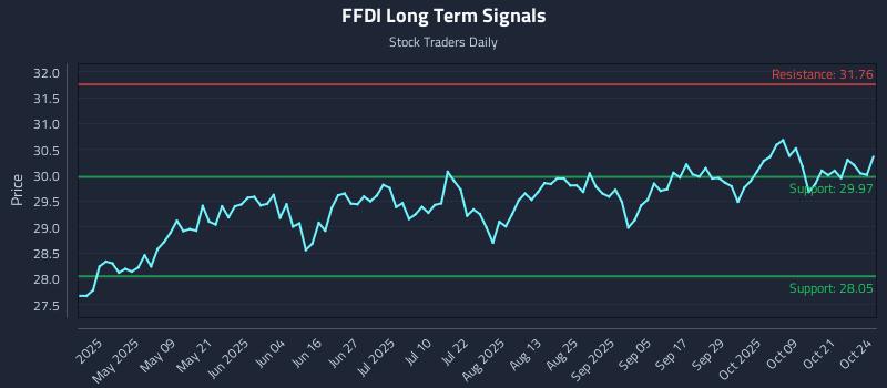 FFDI Long Term Analysis for October 25 2025 FFDI Long Term Analysis for October 25 2025