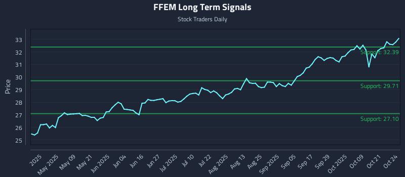 FFEM Long Term Analysis for October 25 2025 FFEM Long Term Analysis for October 25 2025