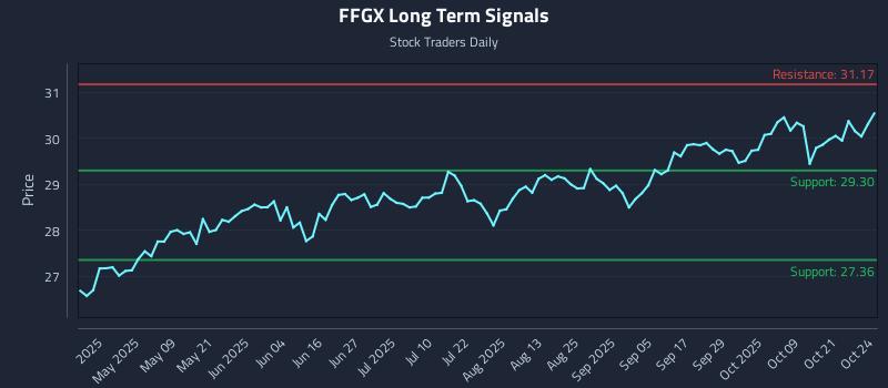 FFGX Long Term Analysis for October 25 2025 FFGX Long Term Analysis for October 25 2025