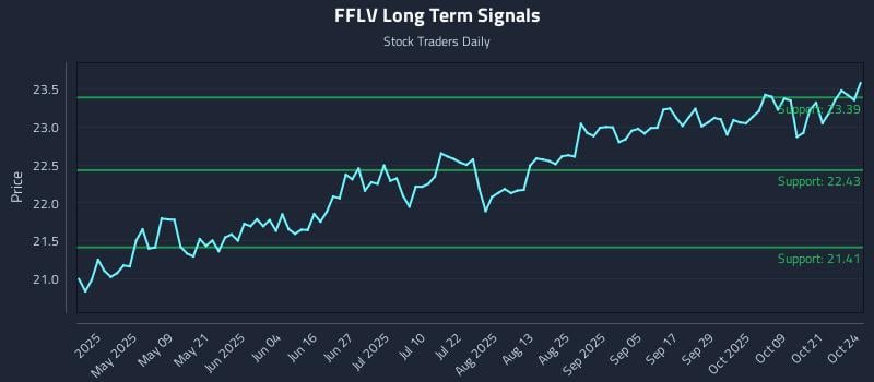 FFLV Long Term Analysis for October 25 2025 FFLV Long Term Analysis for October 25 2025