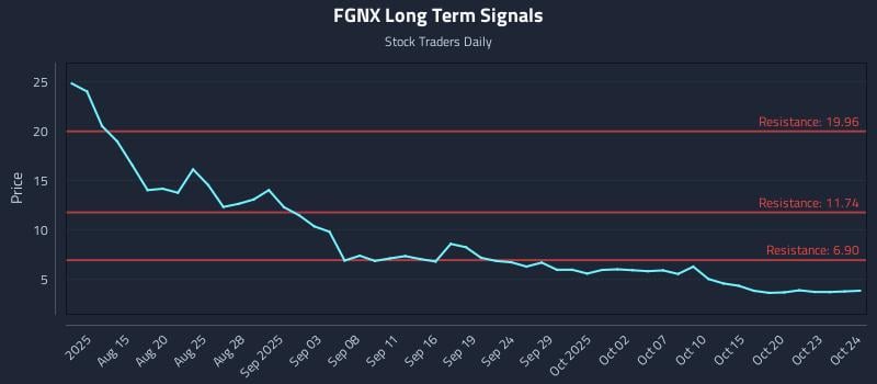 FGNX Long Term Analysis for October 25 2025 FGNX Long Term Analysis for October 25 2025