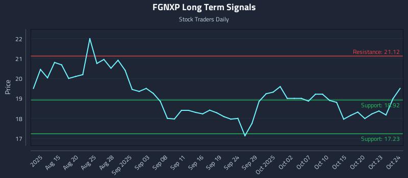 FGNXP Long Term Analysis for October 25 2025 FGNXP Long Term Analysis for October 25 2025