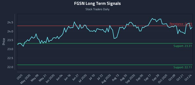 FGSN Long Term Analysis for October 25 2025 FGSN Long Term Analysis for October 25 2025