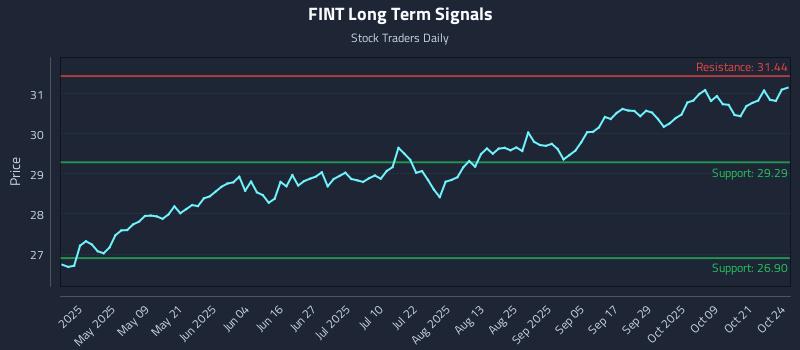 FINT Long Term Analysis for October 25 2025 FINT Long Term Analysis for October 25 2025