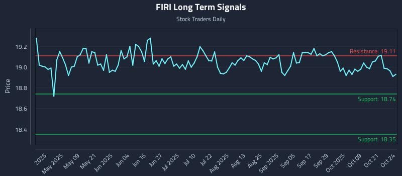FIRI Long Term Analysis for October 25 2025 FIRI Long Term Analysis for October 25 2025