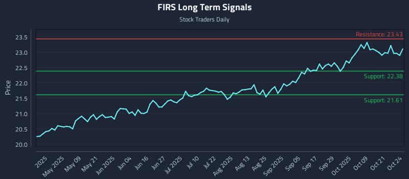 FIRS Long Term Analysis for October 25 2025 FIRS Long Term Analysis for October 25 2025