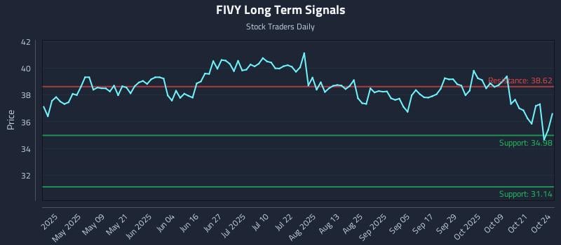 FIVY Long Term Analysis for October 25 2025 FIVY Long Term Analysis for October 25 2025