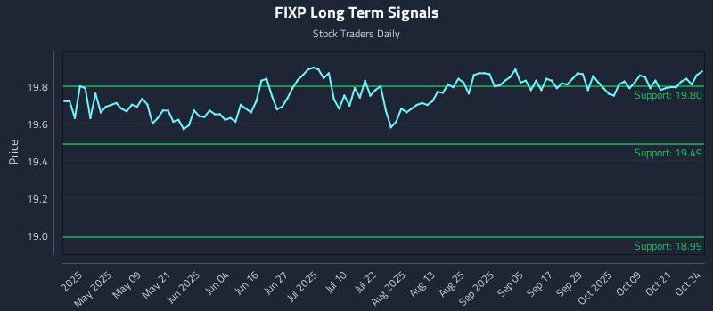 FIXP Long Term Analysis for October 25 2025 FIXP Long Term Analysis for October 25 2025