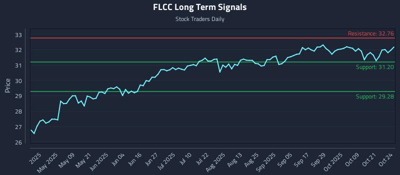 FLCC Long Term Analysis for October 25 2025 FLCC Long Term Analysis for October 25 2025