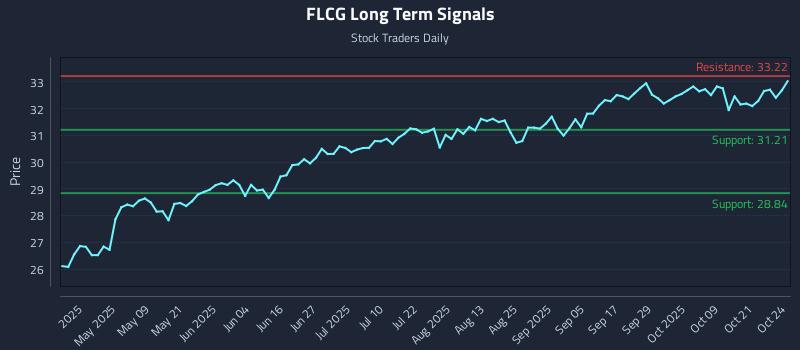 FLCG Long Term Analysis for October 25 2025 FLCG Long Term Analysis for October 25 2025