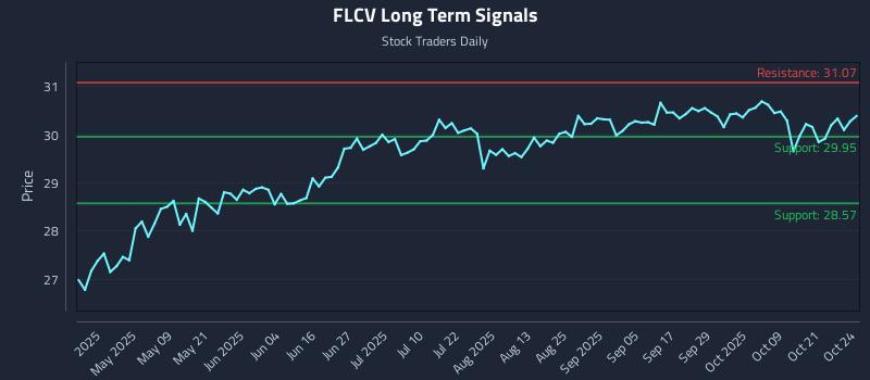 FLCV Long Term Analysis for October 25 2025 FLCV Long Term Analysis for October 25 2025