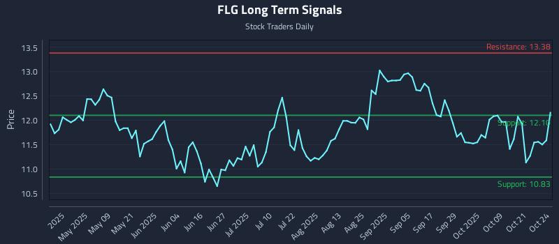 FLG Long Term Analysis for October 25 2025 FLG Long Term Analysis for October 25 2025