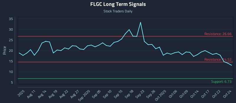 FLGC Long Term Analysis for October 25 2025 FLGC Long Term Analysis for October 25 2025