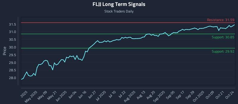 FLJJ Long Term Analysis for October 25 2025 FLJJ Long Term Analysis for October 25 2025