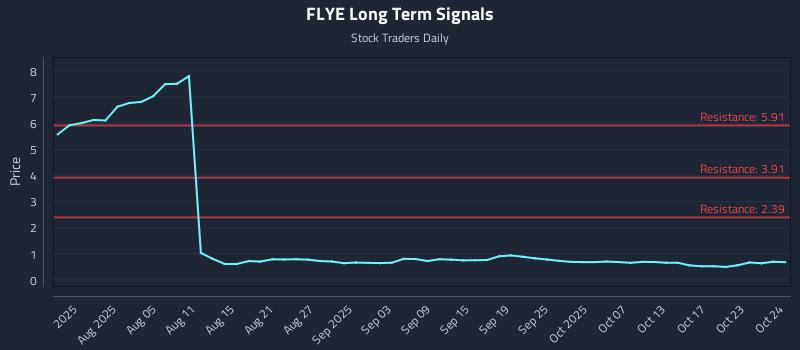 FLYE Long Term Analysis for October 25 2025 FLYE Long Term Analysis for October 25 2025