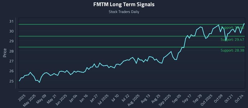 FMTM Long Term Analysis for October 25 2025 FMTM Long Term Analysis for October 25 2025