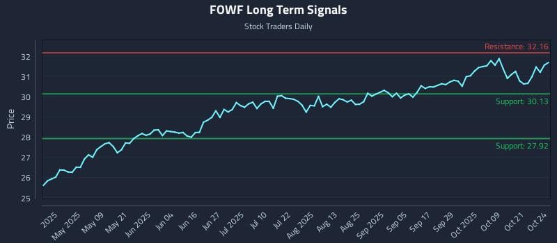 FOWF Long Term Analysis for October 25 2025 FOWF Long Term Analysis for October 25 2025