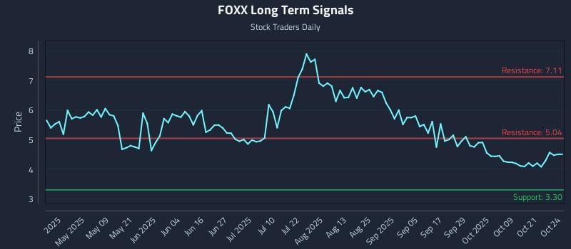 FOXX Long Term Analysis for October 25 2025 FOXX Long Term Analysis for October 25 2025