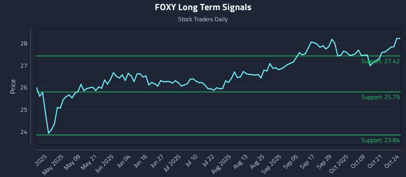 FOXY Long Term Analysis for October 25 2025 FOXY Long Term Analysis for October 25 2025