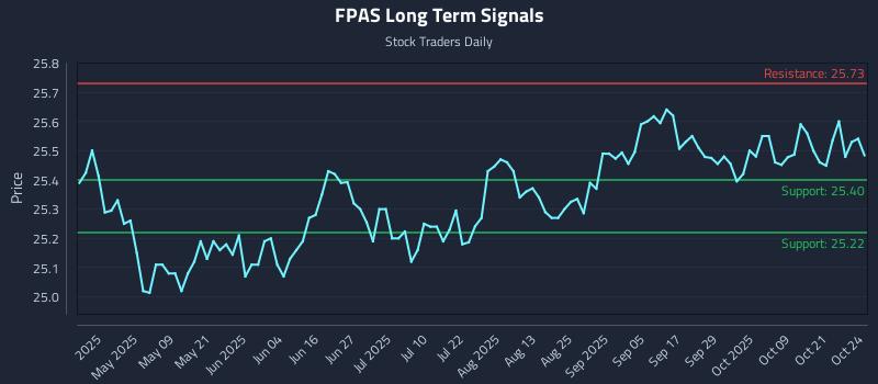 FPAS Long Term Analysis for October 25 2025 FPAS Long Term Analysis for October 25 2025