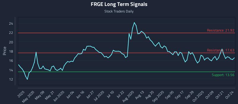 FRGE Long Term Analysis for October 25 2025 FRGE Long Term Analysis for October 25 2025