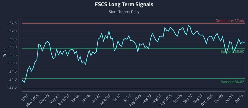 FSCS Long Term Analysis for October 25 2025 FSCS Long Term Analysis for October 25 2025