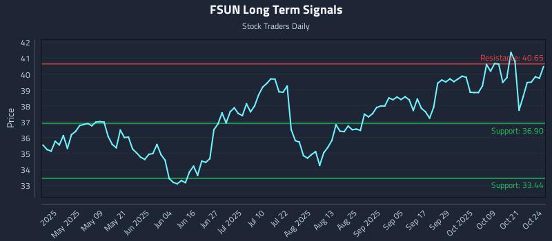 FSUN Long Term Analysis for October 25 2025 FSUN Long Term Analysis for October 25 2025