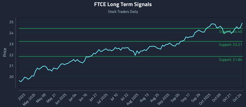 FTCE Long Term Analysis for October 25 2025 FTCE Long Term Analysis for October 25 2025