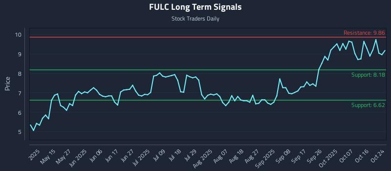 FULC Long Term Analysis for October 25 2025 FULC Long Term Analysis for October 25 2025