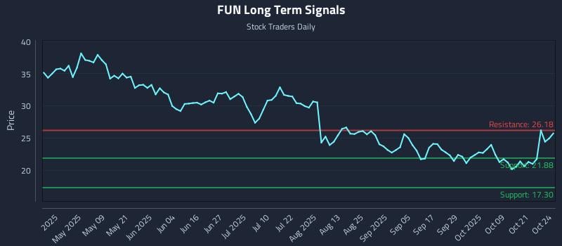 FUN Long Term Analysis for October 25 2025 FUN Long Term Analysis for October 25 2025