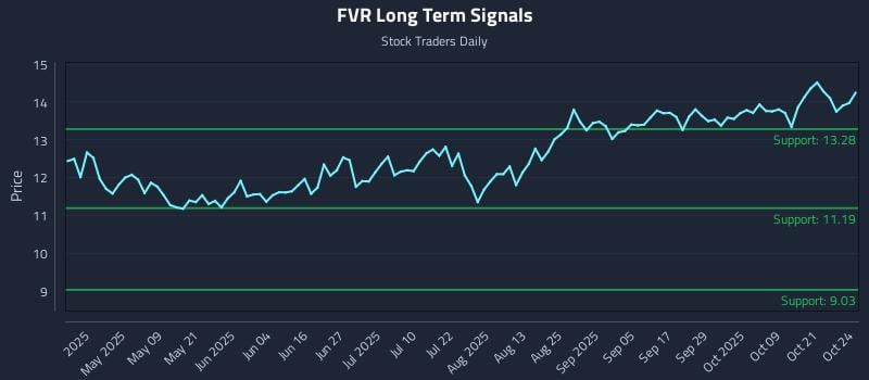 FVR Long Term Analysis for October 25 2025 FVR Long Term Analysis for October 25 2025