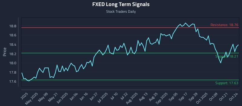 FXED Long Term Analysis for October 25 2025 FXED Long Term Analysis for October 25 2025