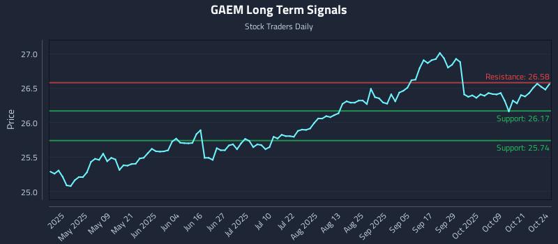 GAEM Long Term Analysis for October 25 2025 GAEM Long Term Analysis for October 25 2025
