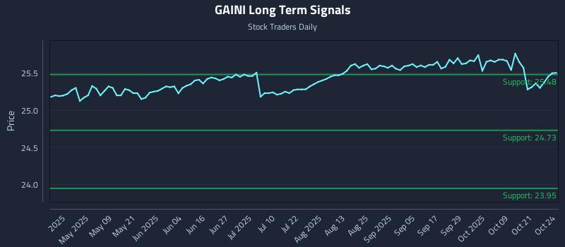 GAINI Long Term Analysis for October 25 2025 GAINI Long Term Analysis for October 25 2025