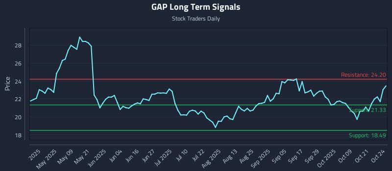 GAP Long Term Analysis for October 25 2025 GAP Long Term Analysis for October 25 2025