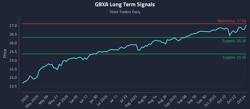 GBXA Long Term Analysis for October 25 2025 GBXA Long Term Analysis for October 25 2025