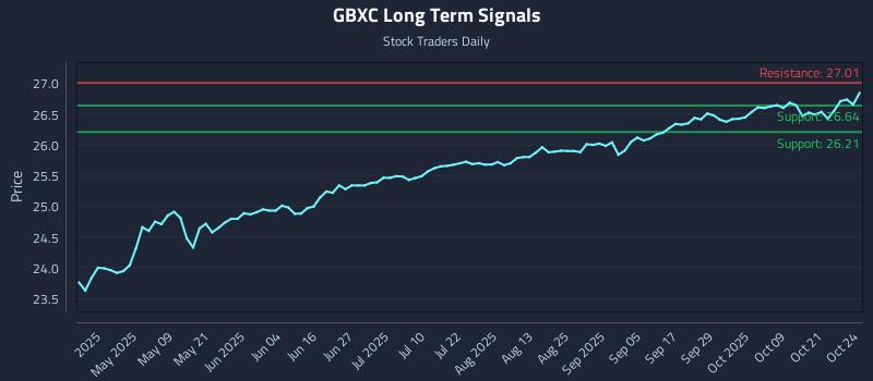 GBXC Long Term Analysis for October 25 2025 GBXC Long Term Analysis for October 25 2025
