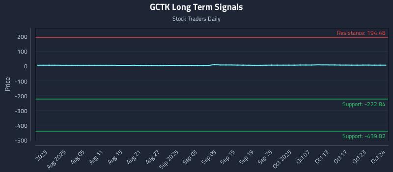 GCTK Long Term Analysis for October 25 2025 GCTK Long Term Analysis for October 25 2025