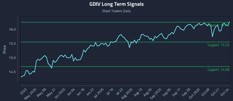 GDIV Long Term Analysis for October 25 2025 GDIV Long Term Analysis for October 25 2025