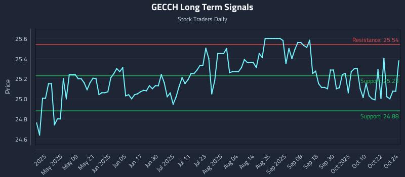 GECCH Long Term Analysis for October 25 2025 GECCH Long Term Analysis for October 25 2025