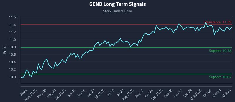 GEND Long Term Analysis for October 25 2025 GEND Long Term Analysis for October 25 2025