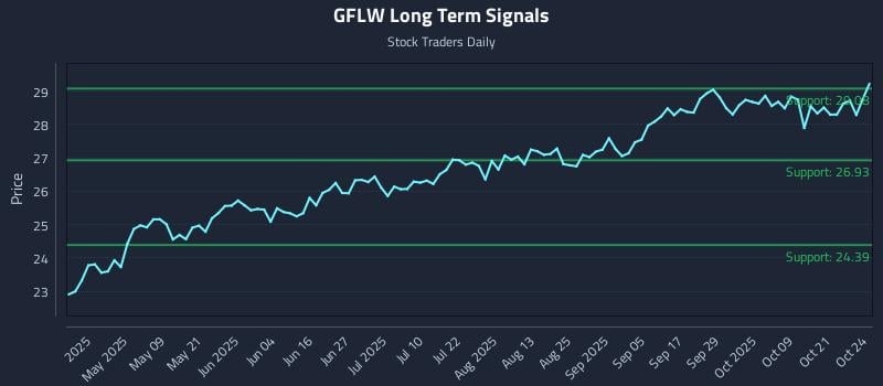GFLW Long Term Analysis for October 25 2025 GFLW Long Term Analysis for October 25 2025