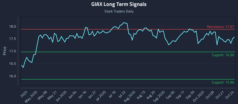 GIAX Long Term Analysis for October 25 2025 GIAX Long Term Analysis for October 25 2025