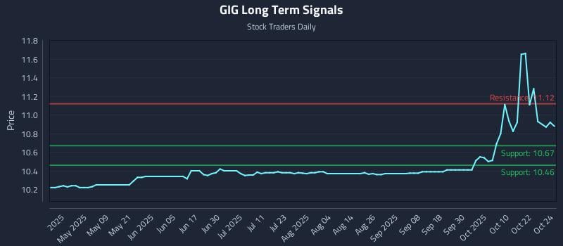 GIG Long Term Analysis for October 25 2025 GIG Long Term Analysis for October 25 2025