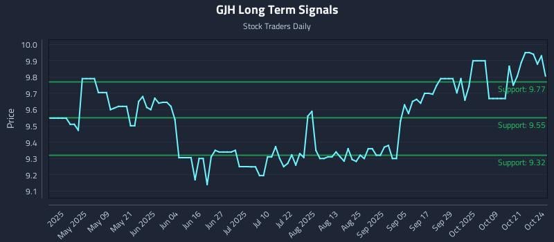 GJH Long Term Analysis for October 25 2025 GJH Long Term Analysis for October 25 2025