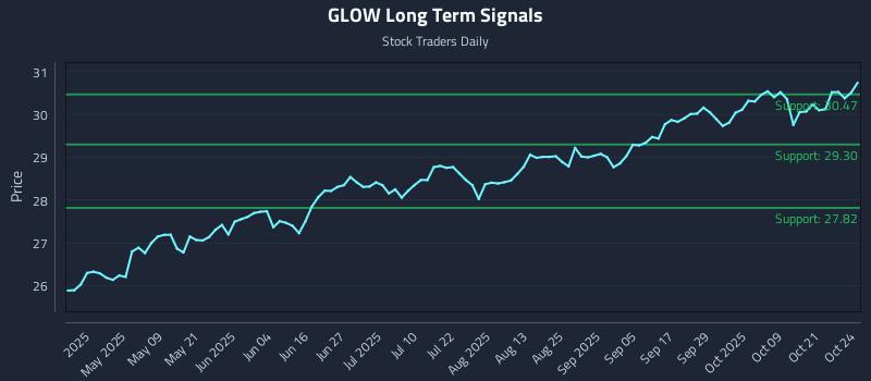 GLOW Long Term Analysis for October 25 2025 GLOW Long Term Analysis for October 25 2025