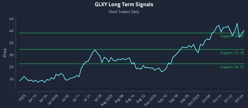 GLXY Long Term Analysis for October 25 2025 GLXY Long Term Analysis for October 25 2025