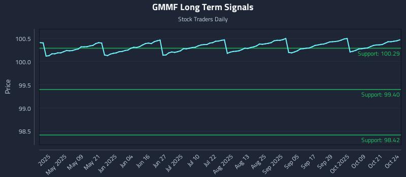 GMMF Long Term Analysis for October 25 2025 GMMF Long Term Analysis for October 25 2025